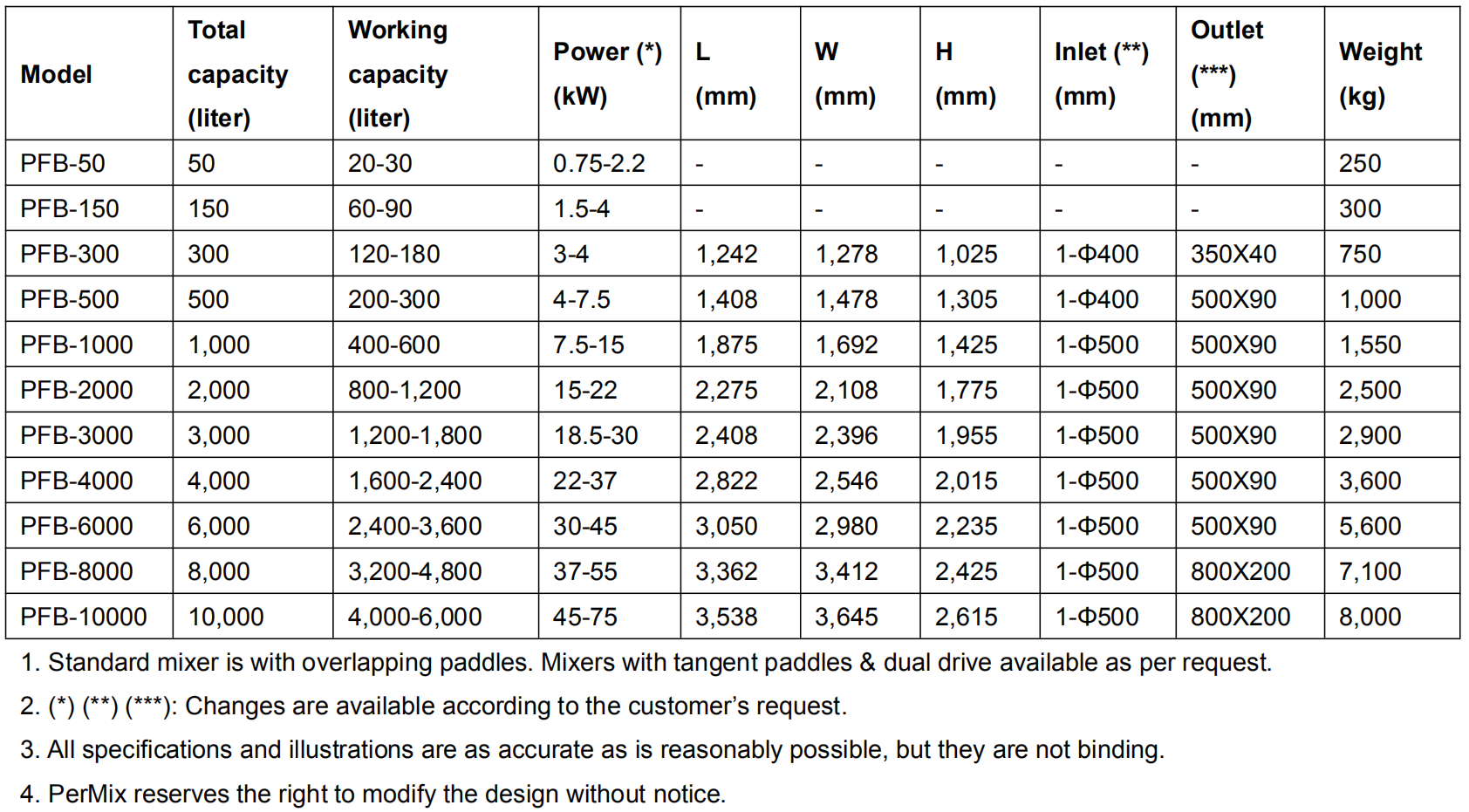 PerMix Fluidized Bed Mixer Industrial Mixers For All Applications